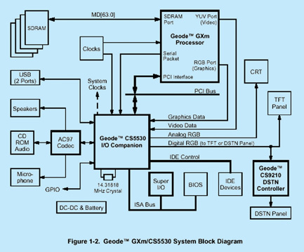 《图一 GXm功能方块图，属第三代的MediaGX，前二代分别是GX与Gxi。 》
