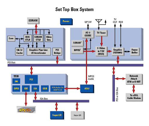 《圖三　Geode SC2200系統方塊圖，用來建構STB的資訊家電。 》