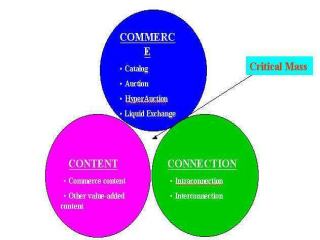 《圖一 The 3C of B2 資料來源:A.T. Kearney》