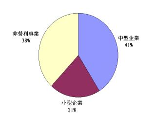 《圖一 樣本組織特性分佈圖》