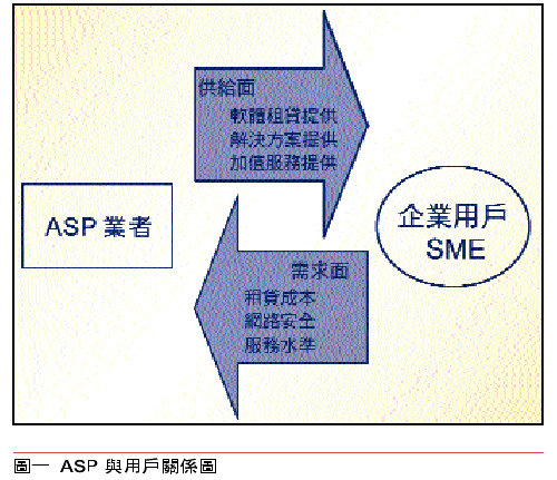 《圖二　ASP與ISV關係圖》