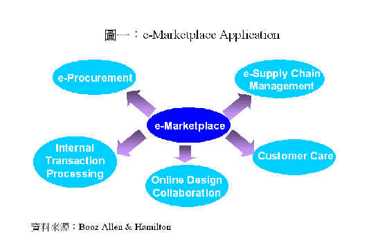 《圖一　e-Marketplace Application》