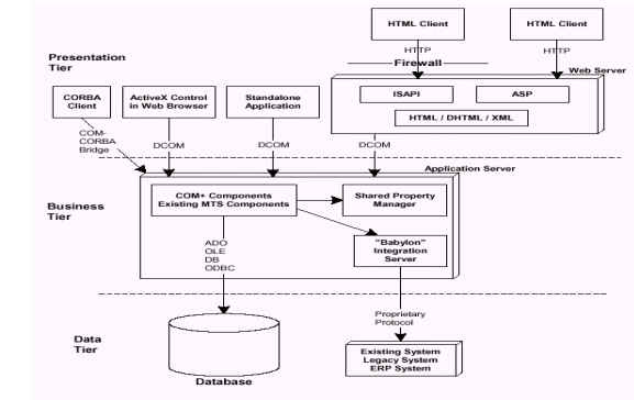 《圖三 Windows DNA元件模型所包含的各項支援技術 資料來源:Middleware》