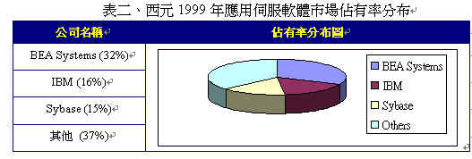 《表二　西元1999年應用伺服軟體市場佔有率分布》