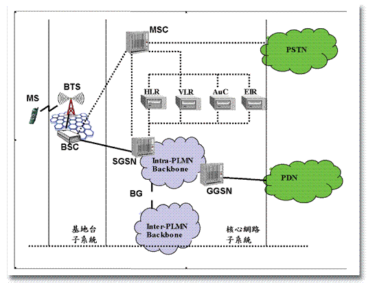 《图一 GPRS的架构》