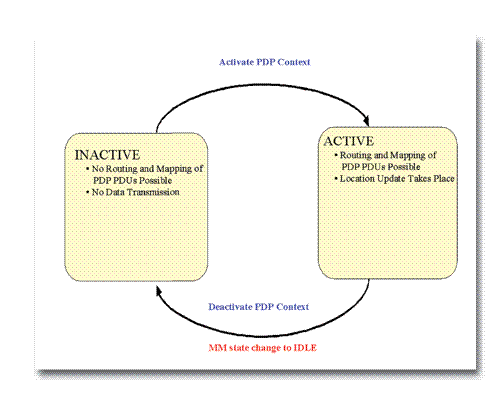 《图五 PDP Context状态图》