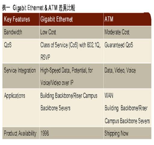 《表一　Gigabit Ethernet & ATM 差異比較》