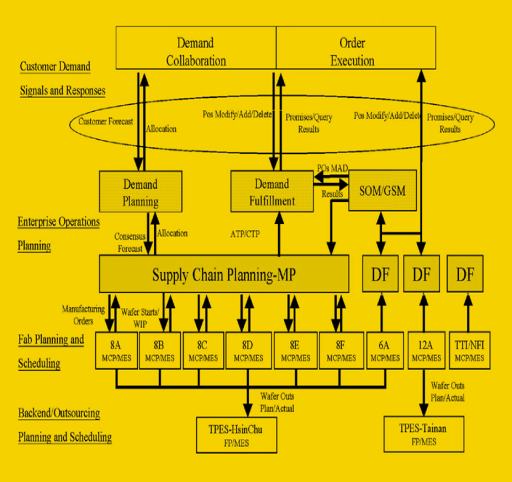 《图二 联电的电子化供应链管理架构图 数据源UMC 2001年7月》