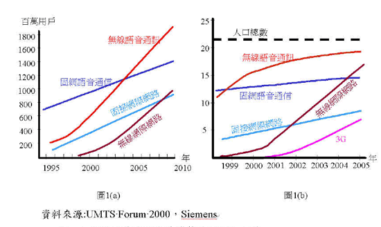 《图一 通讯服务市场成长趋势预估（数据源：UMTS Forum 2000，Siemens）》
