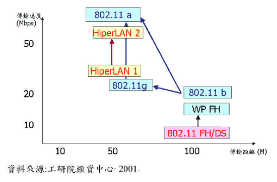 《圖二　無線區域網路技術發展趨勢（資料來源：工研院經資中心 2001）》