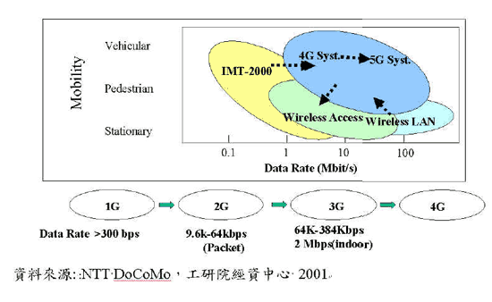 《图三 无线广域网(行动通讯)接取技术演进（数据源：NTT DoCoMo，工研院经资中心 2001）》