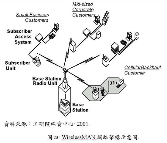 《圖四　WirelessMAN網路架構示意圖（資料來源：工研院經資中心 2001）》