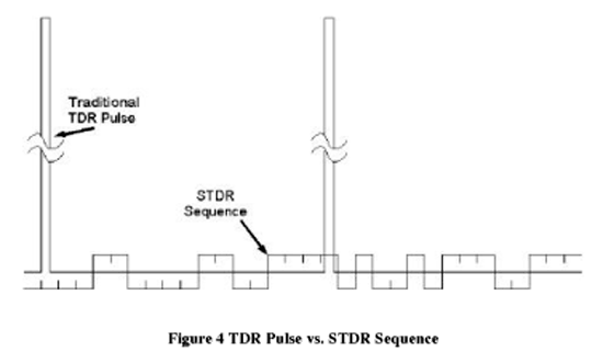 《圖四　TDR脈衝 vs. STDR 》