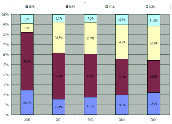 《圖二　各地區電漿顯示器銷售比例預估（資料來源:中日社，工研院經資中心2001/07）》