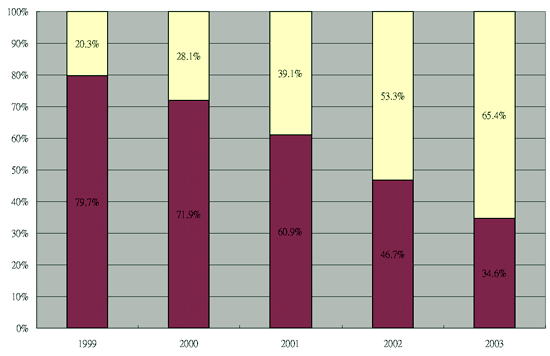 《图三 电浆显示器应用市场比例预估（数据源:工研院经资中心2001/07）》
