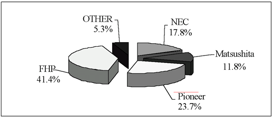 《圖四　彩色PDP廠商佔有率（資料來源:工研院經資中心ITIS計畫整理2001/03)》