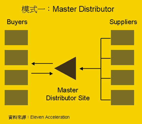 《圖二　　Master Distributor的模式》