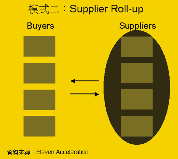 《圖三　Supplier Roll-up的模式》