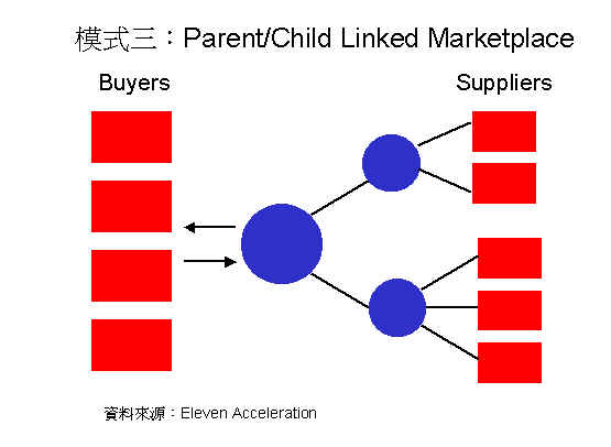 《圖四　Parent/Child Linked Marketplaces的模式》