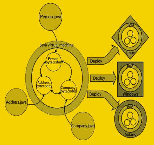 《圖二 J2EE的開發模型資料來源 SD Magazine》