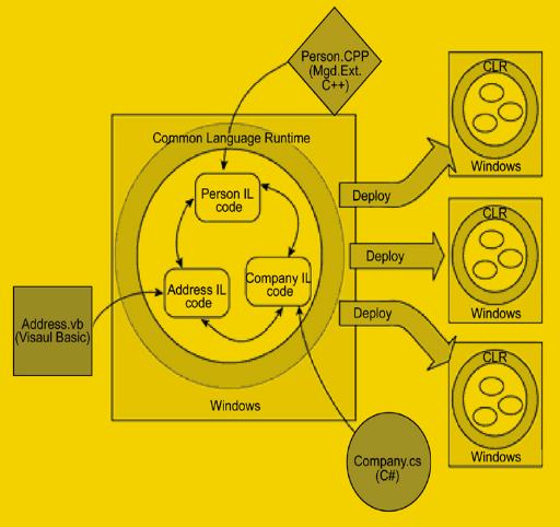 《圖三 微軟.NET的開發模型 資料來源 SD Magazine》