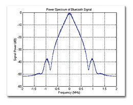 《圖二  典型的藍芽信號功率頻譜》