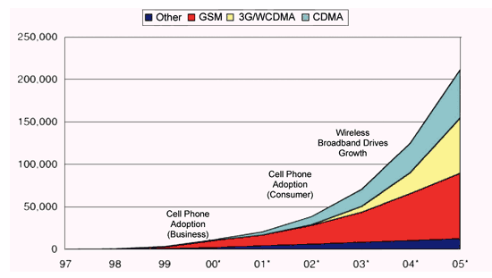 《圖六  手機使用之Flash容量的成長情形》
