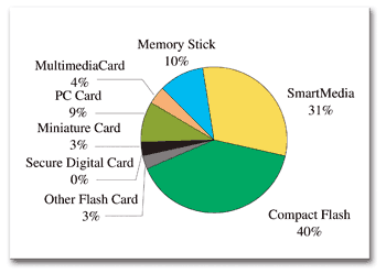 《圖三  2000年Flash Card營收之市場佔有情形》