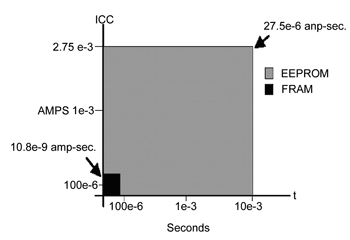 《圖三  FRAM與EEPROM的功率消耗比較》