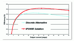 《图四 iPOWIRTM解决方案与分离式四阶段同步整流器之电力效能比较》