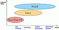 《圖二  Linux與WinCE的應用區隔》