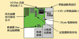 图一 : ATX Case 内部的俯视图，绿色部份为主板