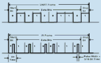 《圖二　UART和IrDA的訊框（frame）》