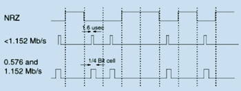 《圖三 訊號源(NRZ signal)調變前後的關係》