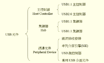 《圖一　USB元件分類》