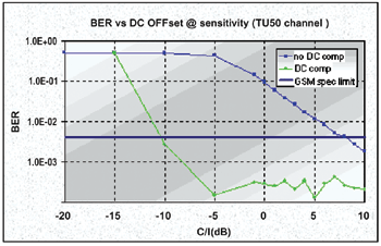 《图十二 采用DSP的直流偏移消除BER改善效果》