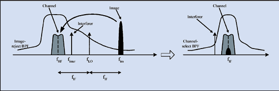 《圖二　超外差接收器中的假像信號消除與選擇功能(高端LO發射)》