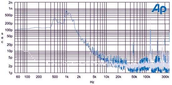 《圖九  介面信號的抖動頻譜分析》