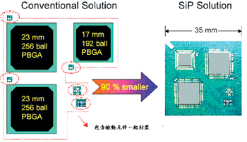 《图四 整合三颗IC与被动组件于一体的SiP》