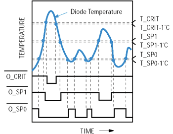 《图二 LM88输出的温度反应图》