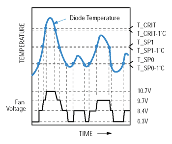 《图三 散热扇电压的温度反应》