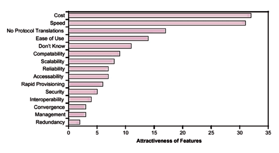 《圖二　Most Attractive Feature of Public Ethernet Services〈資料來源：Dataquest，2001/11〉》