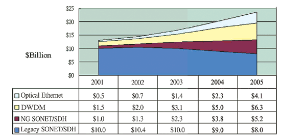 《圖四　都會光纖設備市場〈資料來源：In-Stat，2002/01〉》