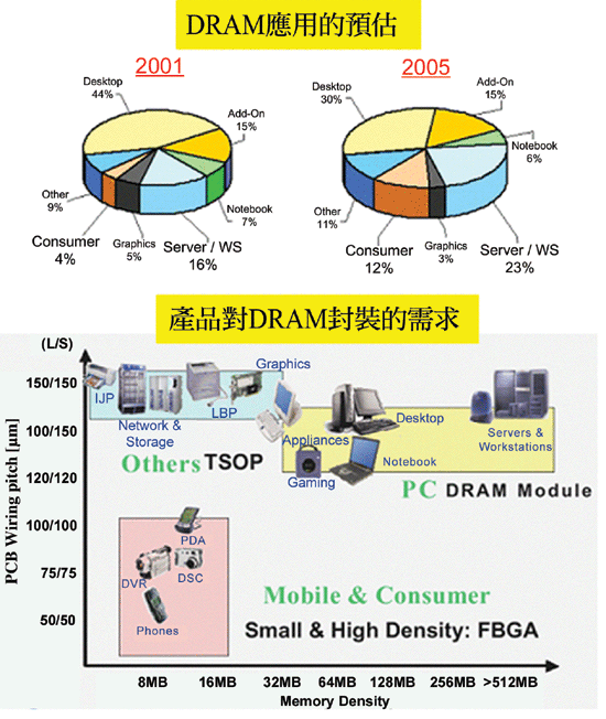 《圖一 DRAM應用的預估與產品對DRAM封裝的需求〈資料來源:Source:威盛電子,2002,DDR333記憶體論壇會議〉》