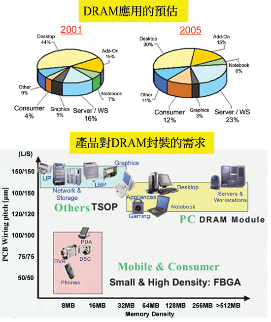 《图一 DRAM应用的预估与产品对DRAM封装的需求〈数据源:Source：威盛电子,2002,DDR333内存论坛会议〉》