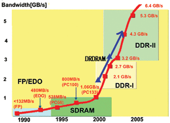 《圖二　各世代的DRAM頻寬發展趨勢〈資料來源:Source：Samsung〉》