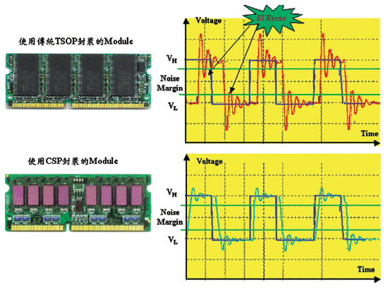 《图四 传统TSOP与CSP在高速数字信号对噪声抑制能力的比较》