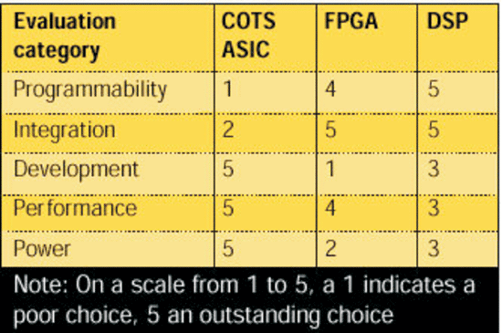 《表三 ASIC、FPGA、DSP的比较〈注：COTS全文是Commercial Off-the-Shelf的意思。在此表示有在市场上销售的ASIC，有别于客制的ASIC。〉》