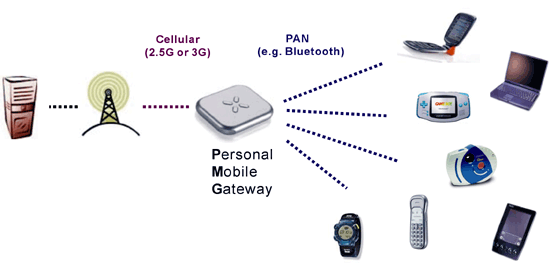 《圖二　個人行動通訊閘道器與周邊應用架構〈資料來源：IXI Mobile〉》