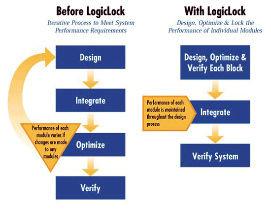 《图二 LogicLock设计流程比较》